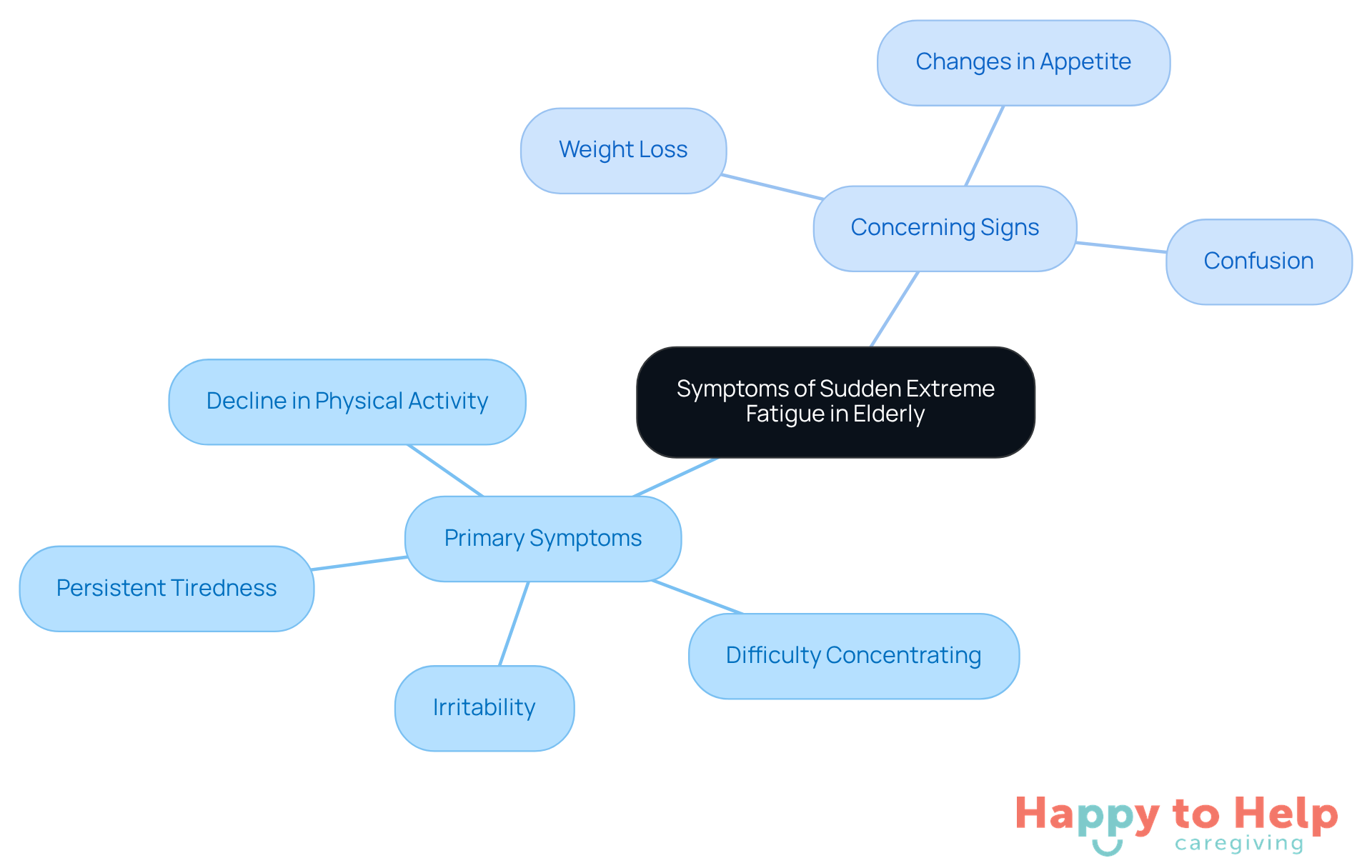 The central node represents the overall topic, while the branches show different symptoms. Primary symptoms are the first signs to watch for, and concerning signs indicate a need for immediate medical evaluation. Use this map to guide your observations and discussions with healthcare providers.