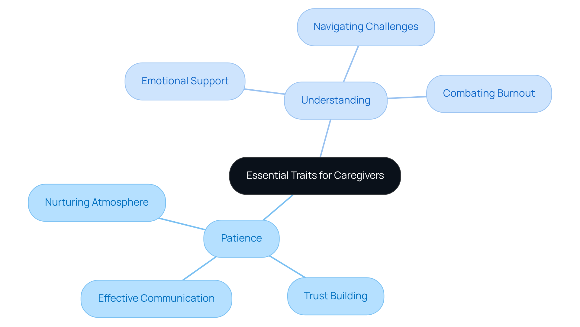 Start with the core traits at the center, then explore how each trait influences the caregiving experience and the support structures that can assist caregivers.