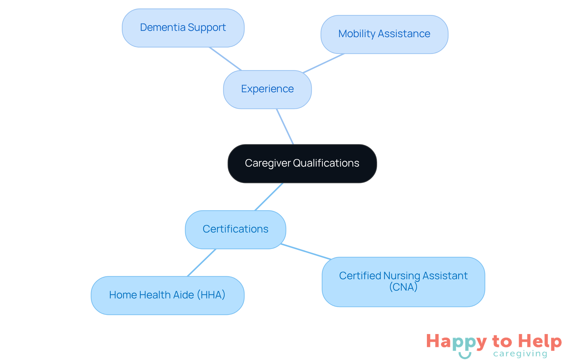 Start at the center with the main topic of caregiver qualifications, then explore the branches to see the important certifications and areas of experience that contribute to effective caregiving.