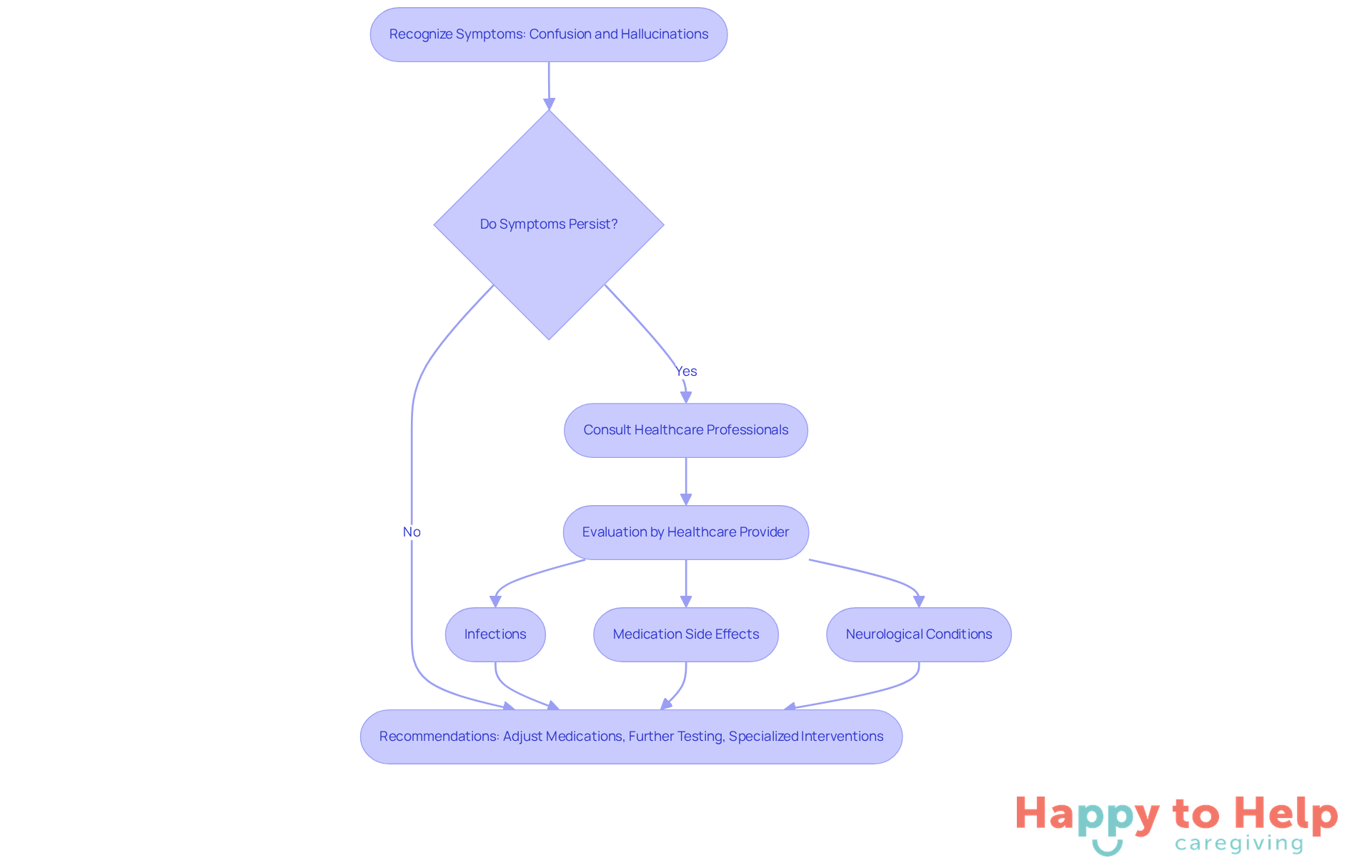 Follow the flow from recognizing symptoms to consulting professionals. Each step guides caregivers on what to do next, ensuring that elderly patients receive the necessary care.