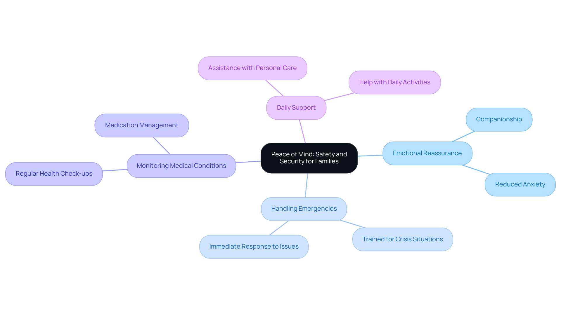 The center shows the main theme of peace of mind, and the branches represent different advantages of having a live-in carer. Each branch helps illustrate how caregivers contribute to safety and emotional well-being.