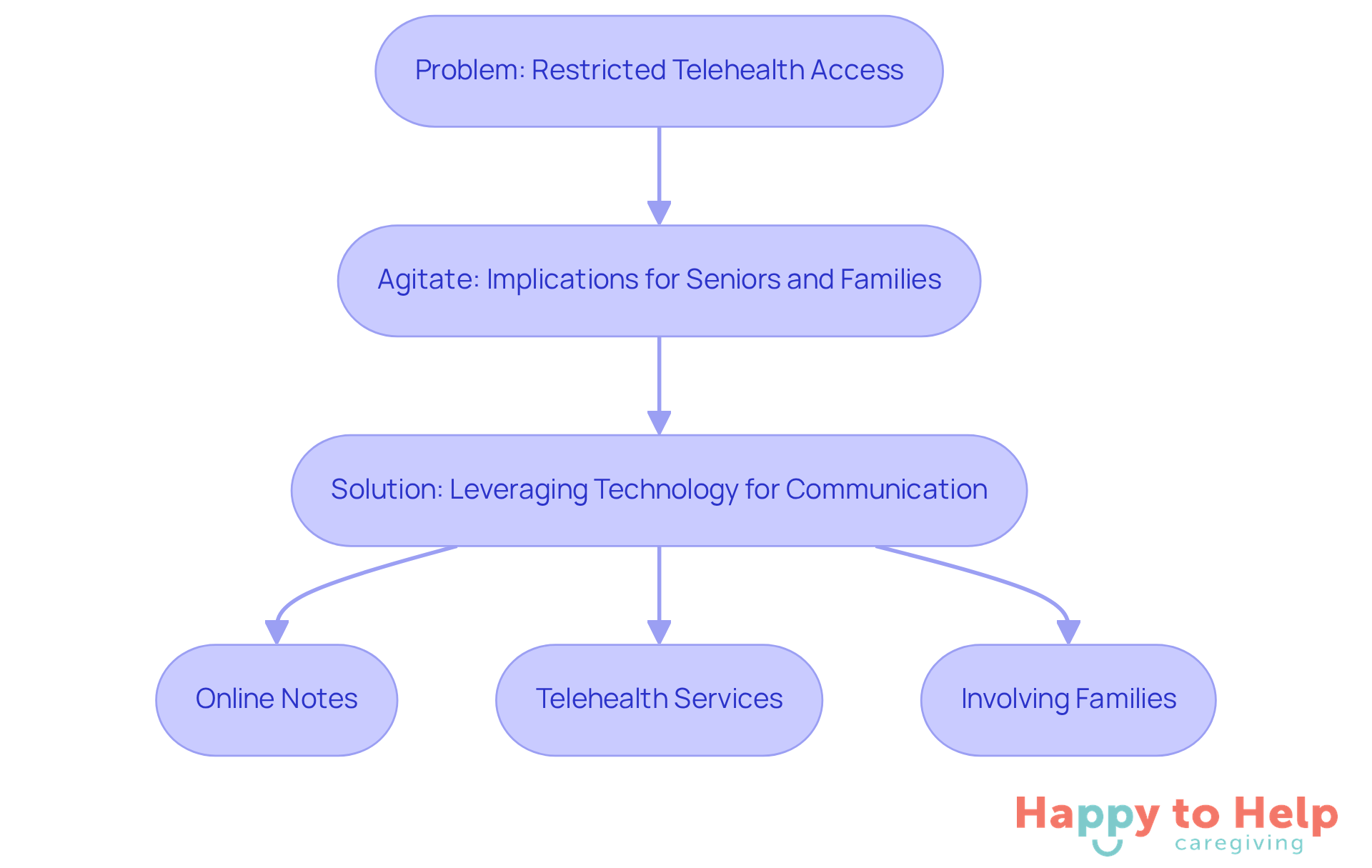 Follow the flow from the problem to the implications and then to the solutions. Each box represents a key point in the discussion, helping you see how they connect and build on each other.