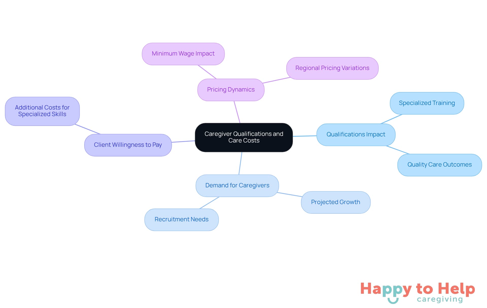 The central node represents the main topic, while branches show how different factors like qualifications, demand, and pricing affect senior care costs. Follow the branches to explore each aspect in detail.