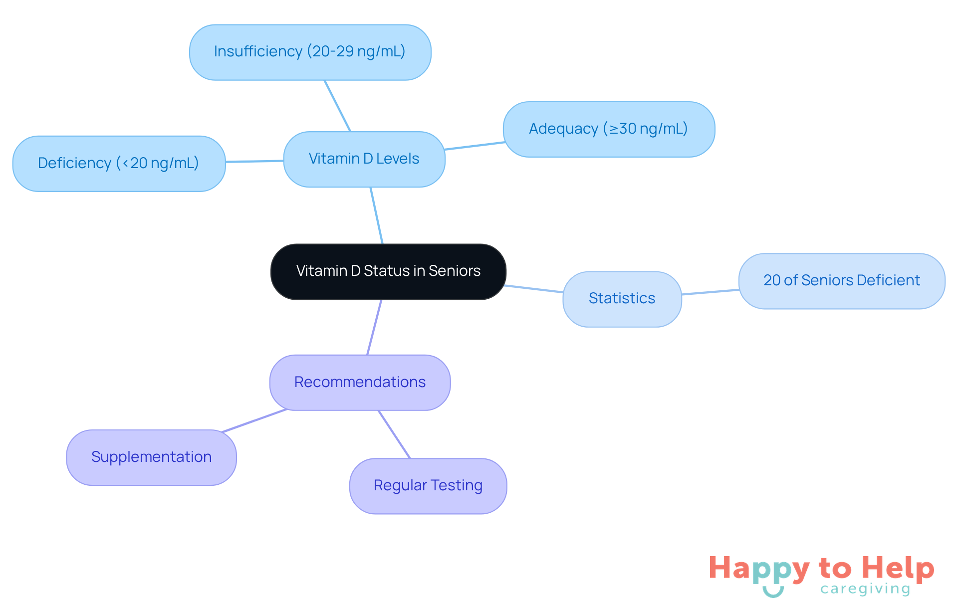 The central node represents the overall topic, while the branches show different aspects of vitamin D status, including levels, statistics, and recommendations for seniors. Follow the branches to understand how each part connects to the main topic.
