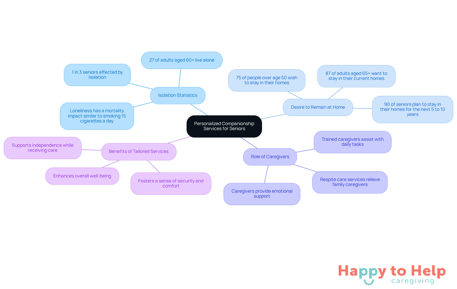 The central node represents the main topic, while branches show related statistics and benefits. Each color-coded branch helps you see how different aspects of companionship services connect to the overall theme.