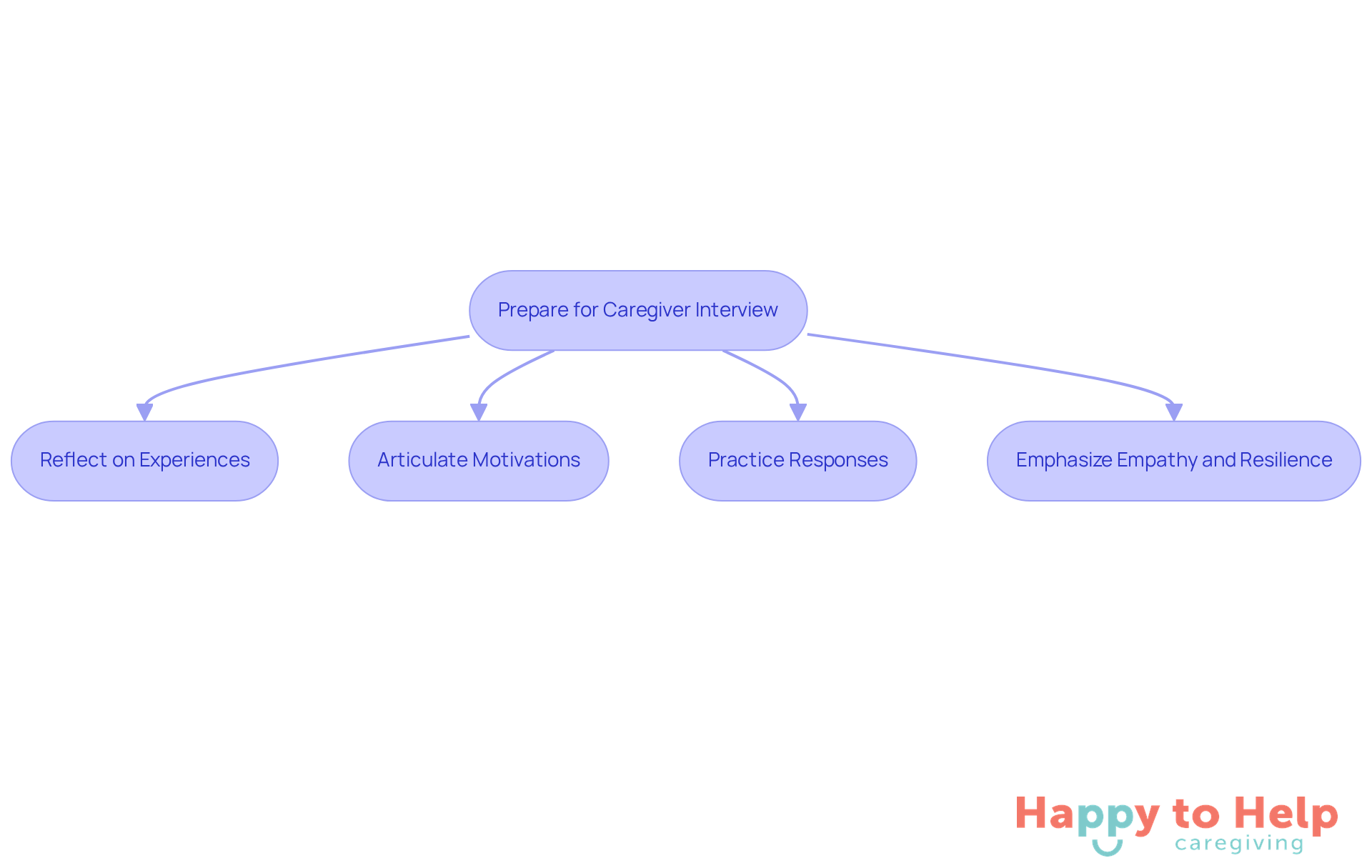 Follow the arrows to see how to prepare for your caregiver interview. Each box represents an important step to help you succeed.