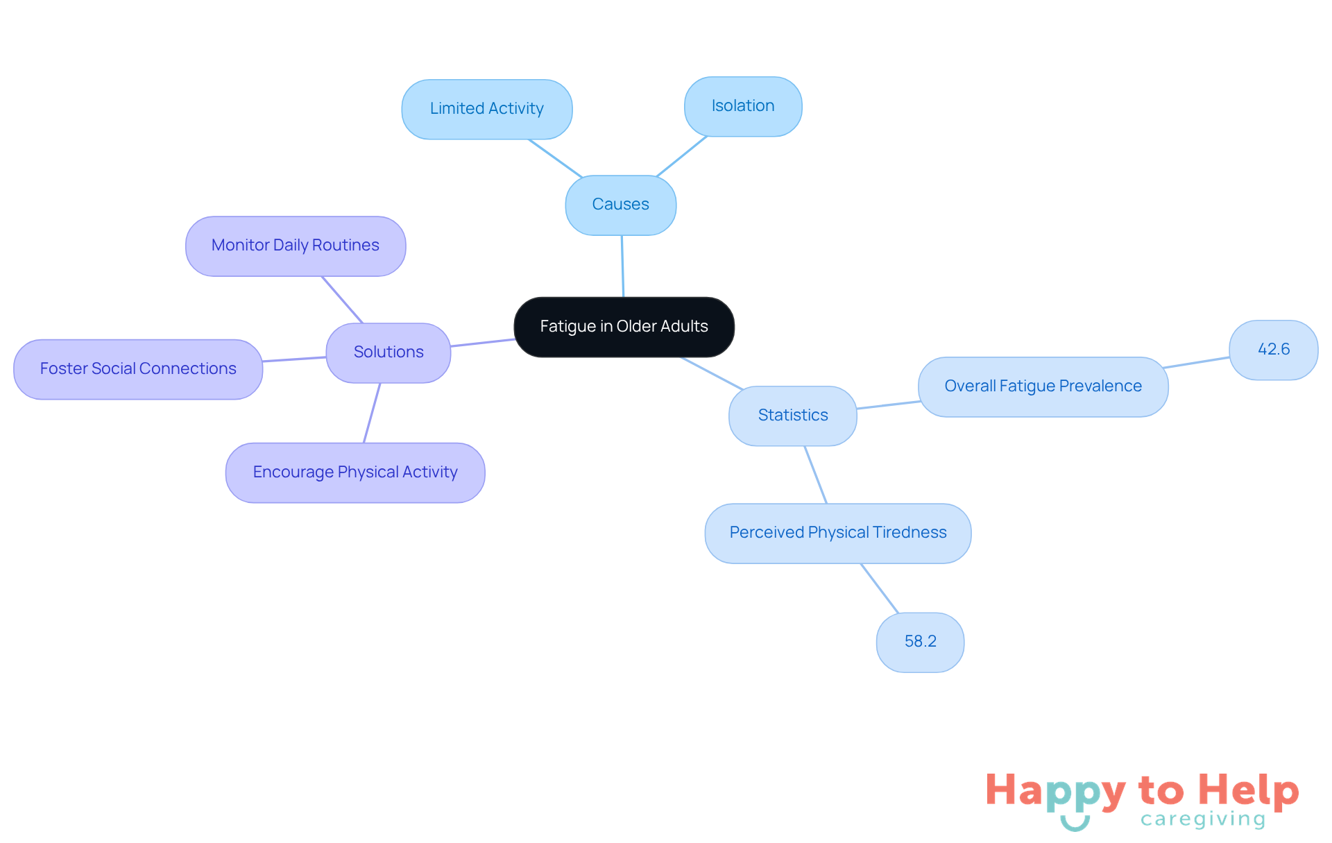The central node represents the main topic of fatigue, while the branches show its causes, relevant statistics, and practical solutions for caregivers. Each color-coded branch helps you easily identify different aspects of the issue.