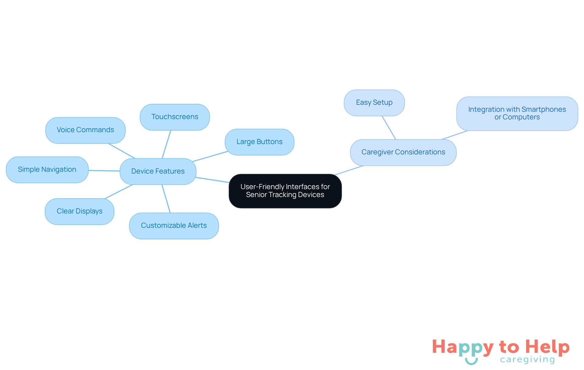 The central node represents the main topic, while the branches show specific features that enhance usability for seniors and their caregivers. Each color-coded branch helps you quickly identify different categories of features.