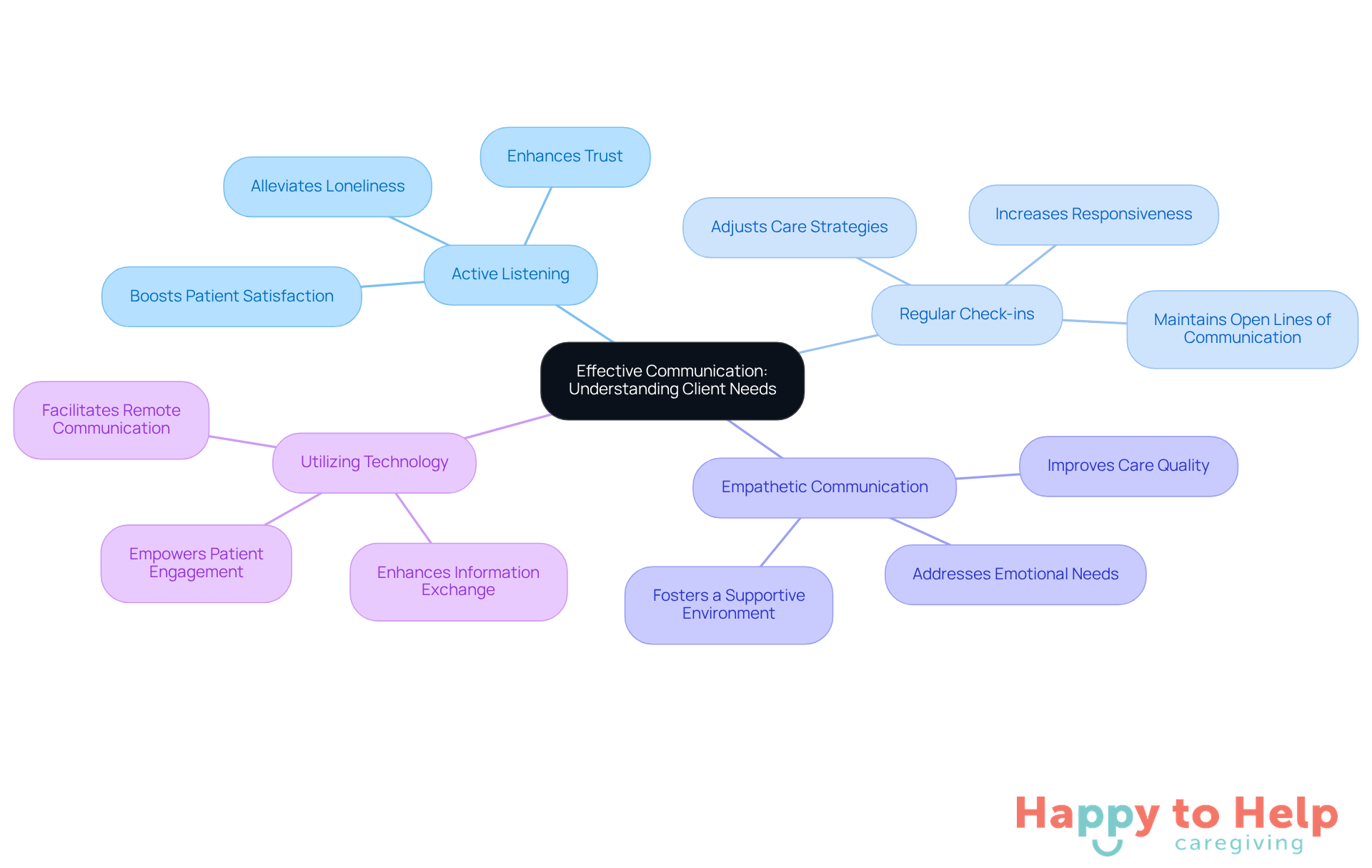 The central idea is effective communication, with branches showing strategies and their benefits. Each color represents a different strategy, helping you see how they connect to improve patient care.