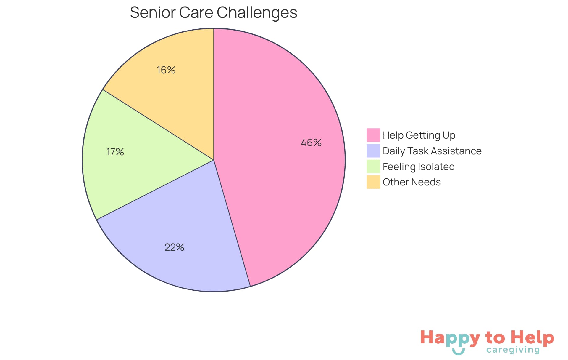 Each slice of the pie shows the percentage of seniors facing specific challenges. The larger the slice, the more significant the issue. For example, the isolation slice shows that one in three seniors feel isolated, while the assistance slices indicate the high demand for help with daily activities.