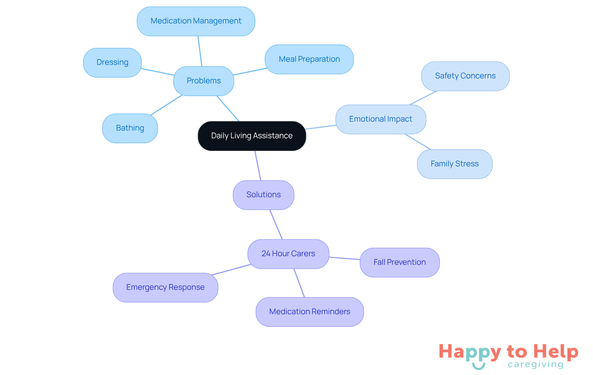 The center represents the main topic of daily living assistance. Each branch shows different aspects: problems faced by seniors, emotional impacts on families, and the solutions provided by carers. Follow the branches to understand how these elements connect.