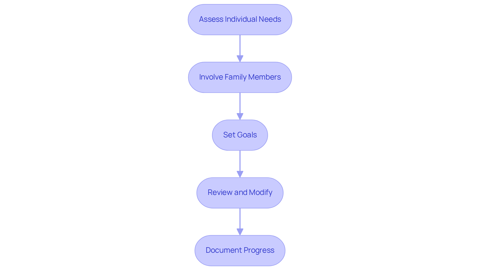 Each box represents a crucial step in creating a personalized care plan. Follow the arrows to see how each action leads to the next, creating a comprehensive approach to client care.