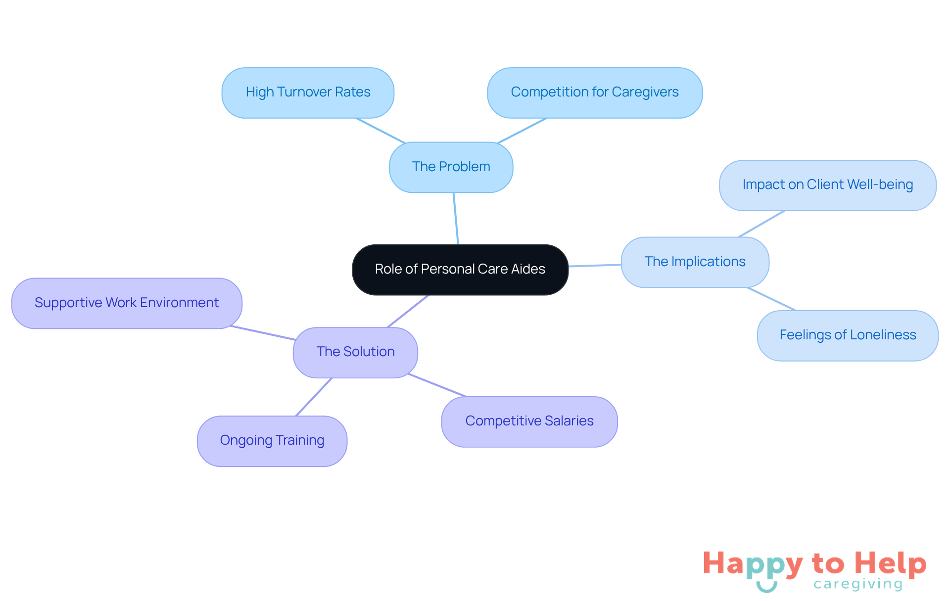 The central node represents the overall role of PCAs, while the branches show the challenges they face, the effects on clients, and the strategies to improve retention. Each color-coded branch helps you easily identify different aspects of the topic.