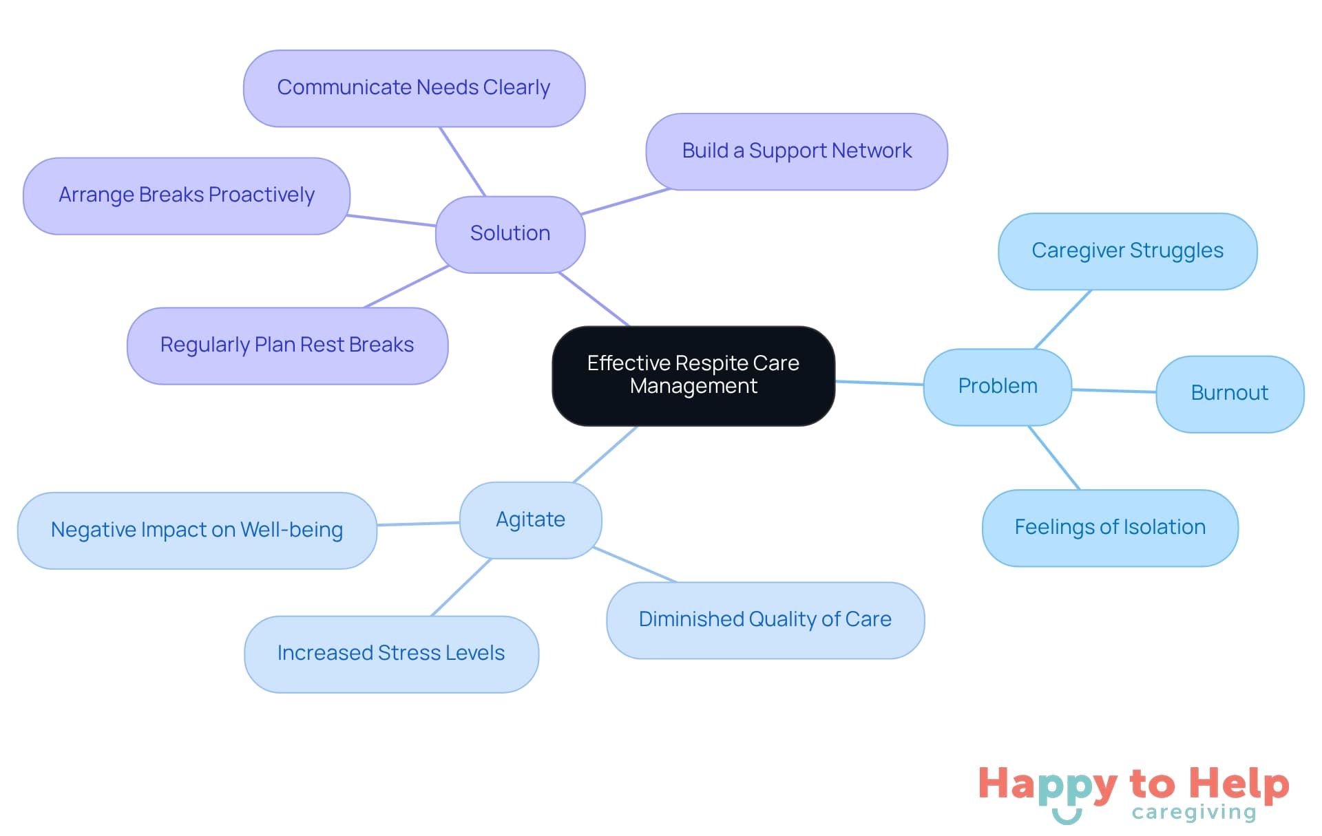 The central node represents the main topic, while the branches show the problem, the agitation of that problem, and the solutions. Each sub-point under the solutions provides actionable strategies for caregivers to improve their break management.