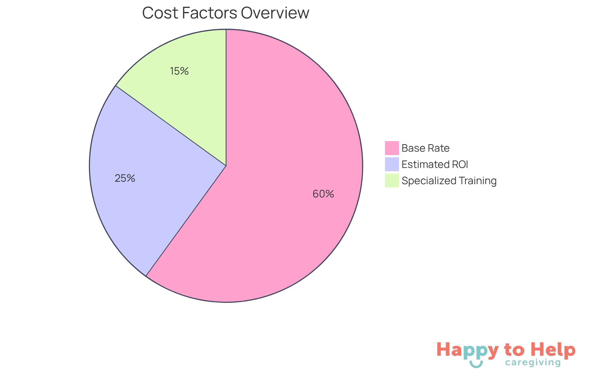 Each slice of the pie shows how different factors contribute to the overall cost of caregiver services. The larger the slice, the more significant that factor is in determining expenses.