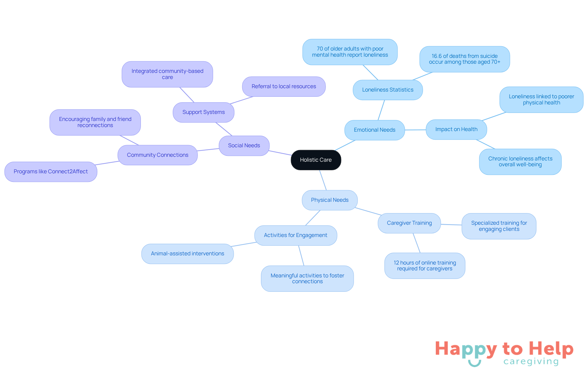 The central node represents holistic care, while the branches show the different aspects of care that need attention. Each sub-branch provides specific details about the challenges and solutions related to emotional, physical, and social needs.