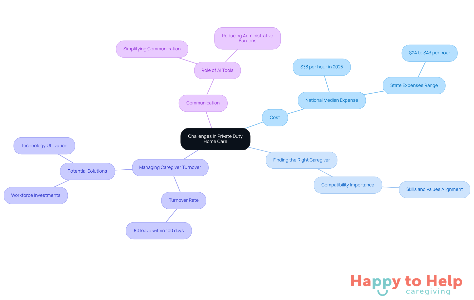 The central node represents the main topic, while the branches show specific challenges and solutions. Each color-coded branch helps you easily identify different aspects of the caregiving experience.