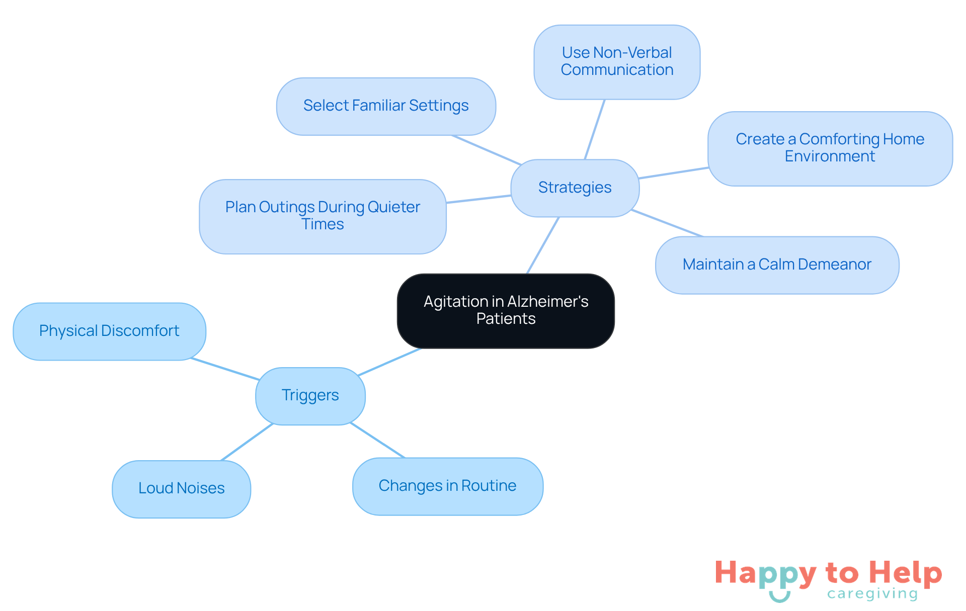 The center represents the main issue of agitation, with branches showing what triggers it and how caregivers can respond. Each branch helps caregivers identify and manage agitation effectively.