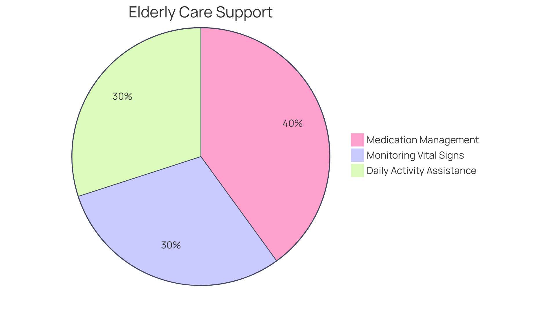 Each slice of the pie shows a type of support service provided to elderly individuals. The size of each slice indicates how much of the total care each service represents - the larger the slice, the more significant that service is in helping those with chronic conditions.