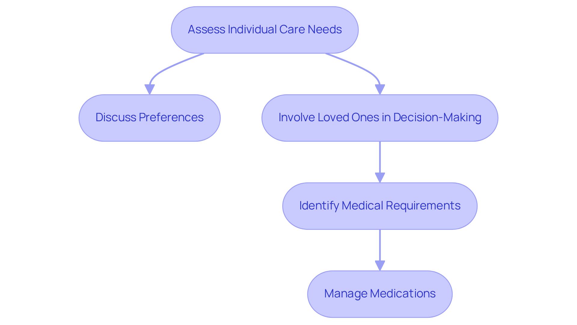 This flowchart guides you through the steps for assessing the care needs of elderly loved ones, from understanding their needs to involving them in decision-making for better outcomes.