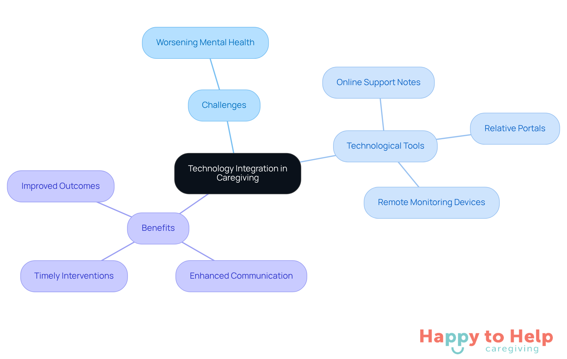 The central node represents the main theme of technology in caregiving, with branches showing the challenges faced, the tools available, and the benefits gained. Each branch helps illustrate how these elements connect and contribute to better caregiving.