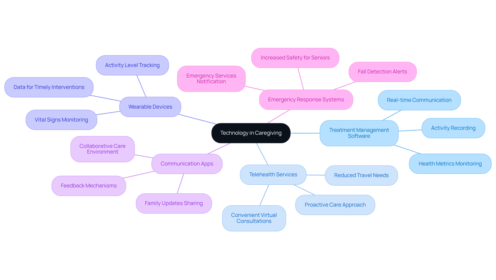 The central node represents the overarching theme of technology in caregiving, while each branch represents a specific tool or strategy. The sub-branches detail the benefits of each tool, helping you understand how they contribute to better care for seniors.