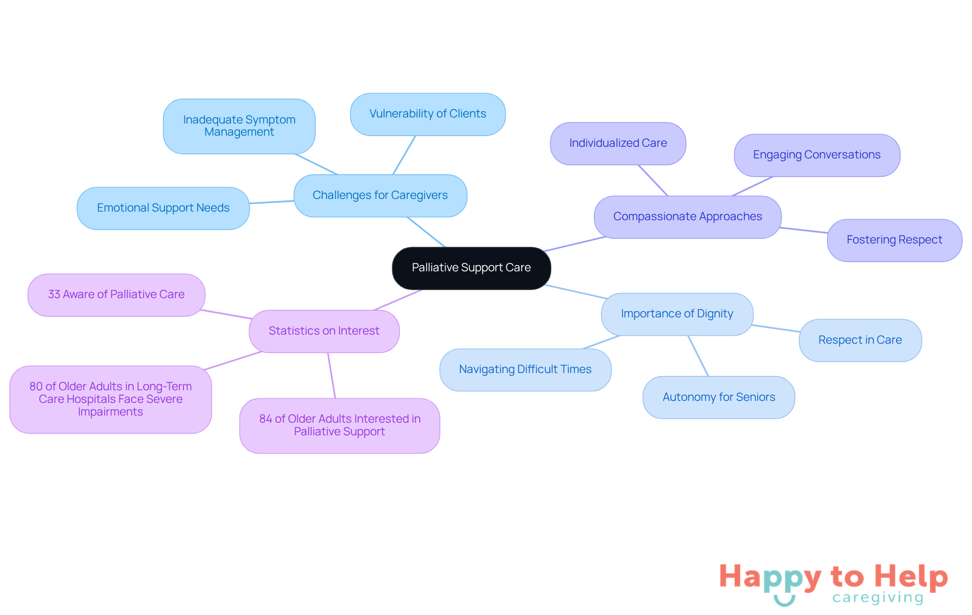 The central node represents the main topic of palliative support care. Each branch highlights a key area of focus, with sub-branches providing more detailed insights. This layout helps visualize the interconnectedness of challenges, approaches, and statistics in ensuring comfort and dignity for seniors.