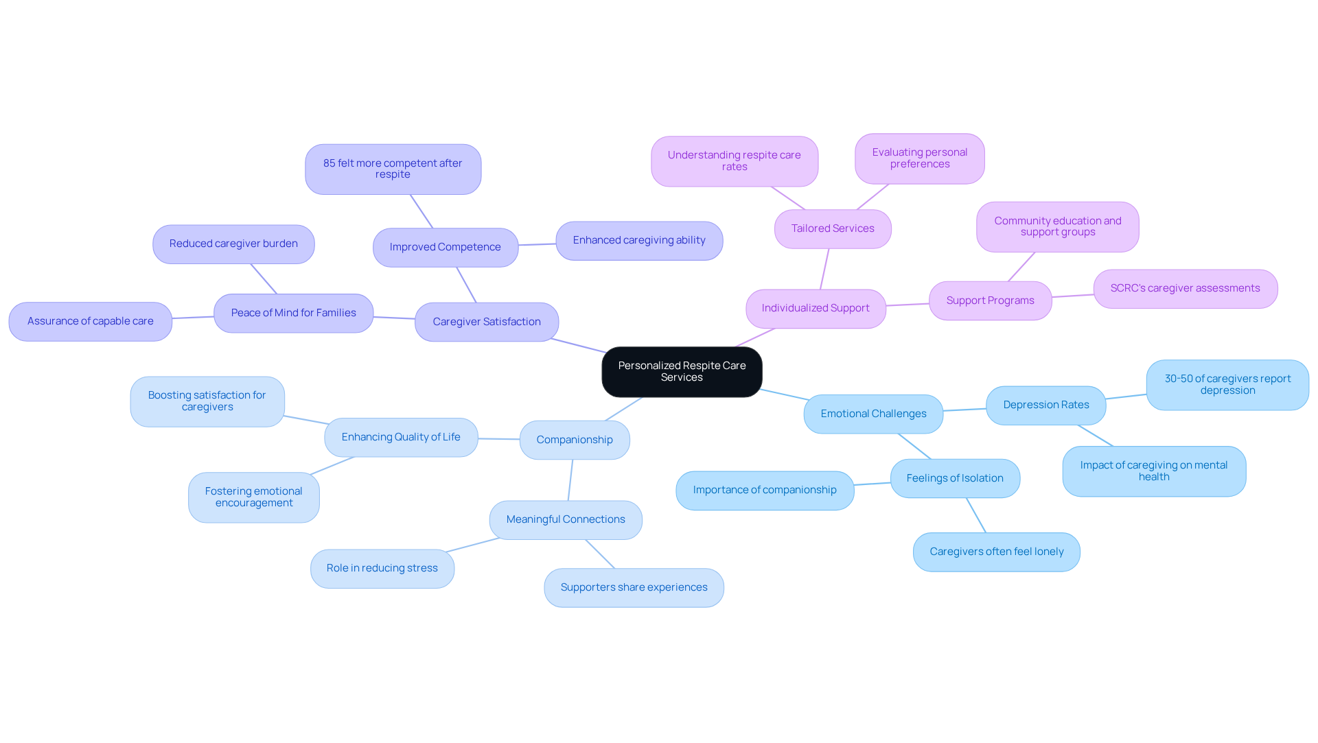 The central node represents the main theme of respite care, while the branches show related topics that contribute to understanding the emotional and practical aspects of caregiving.