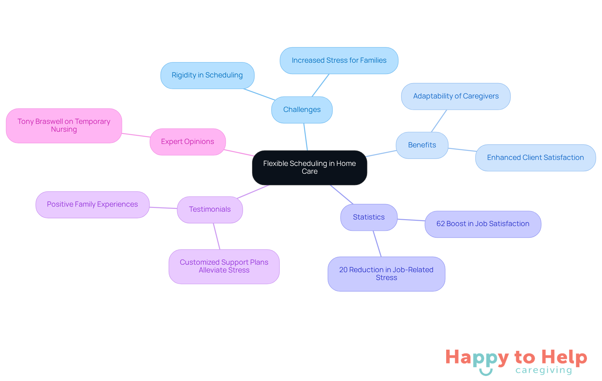 The central node represents the main topic, while branches show related challenges and benefits. Each statistic and testimonial supports the importance of flexible scheduling in caregiving.