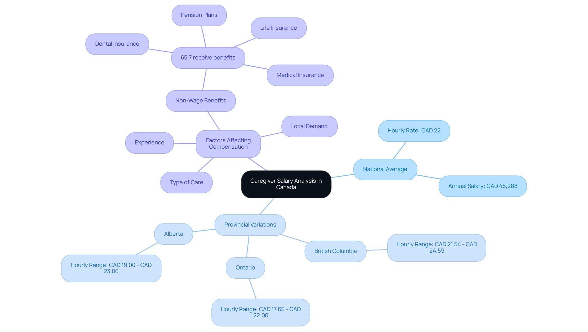 This mindmap shows the salary landscape for caregivers in Canada. Start at the center with the overall analysis, then explore the branches for national averages, provincial differences, and the factors that influence pay.