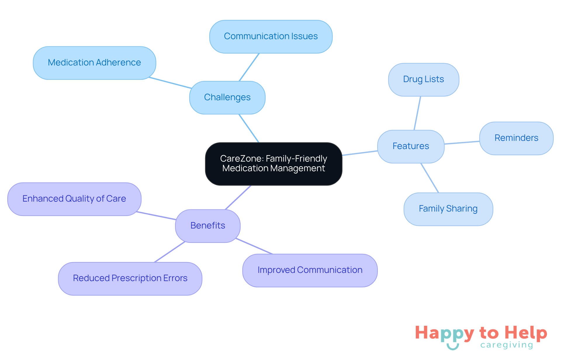 The center represents CareZone, with branches showing the challenges it addresses, the features it offers, and the benefits it provides to caregivers and seniors.