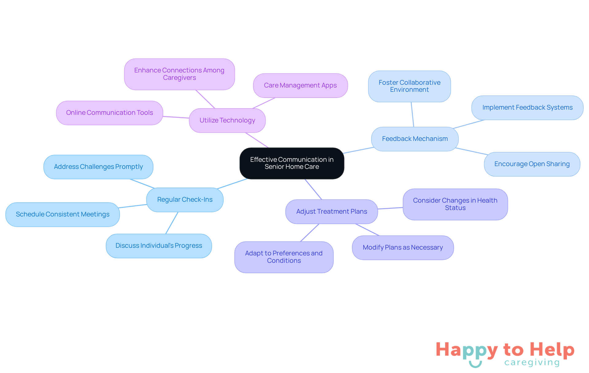 The center represents the main focus on communication, while the branches show different strategies to improve it. Each strategy can be explored further through its sub-points.