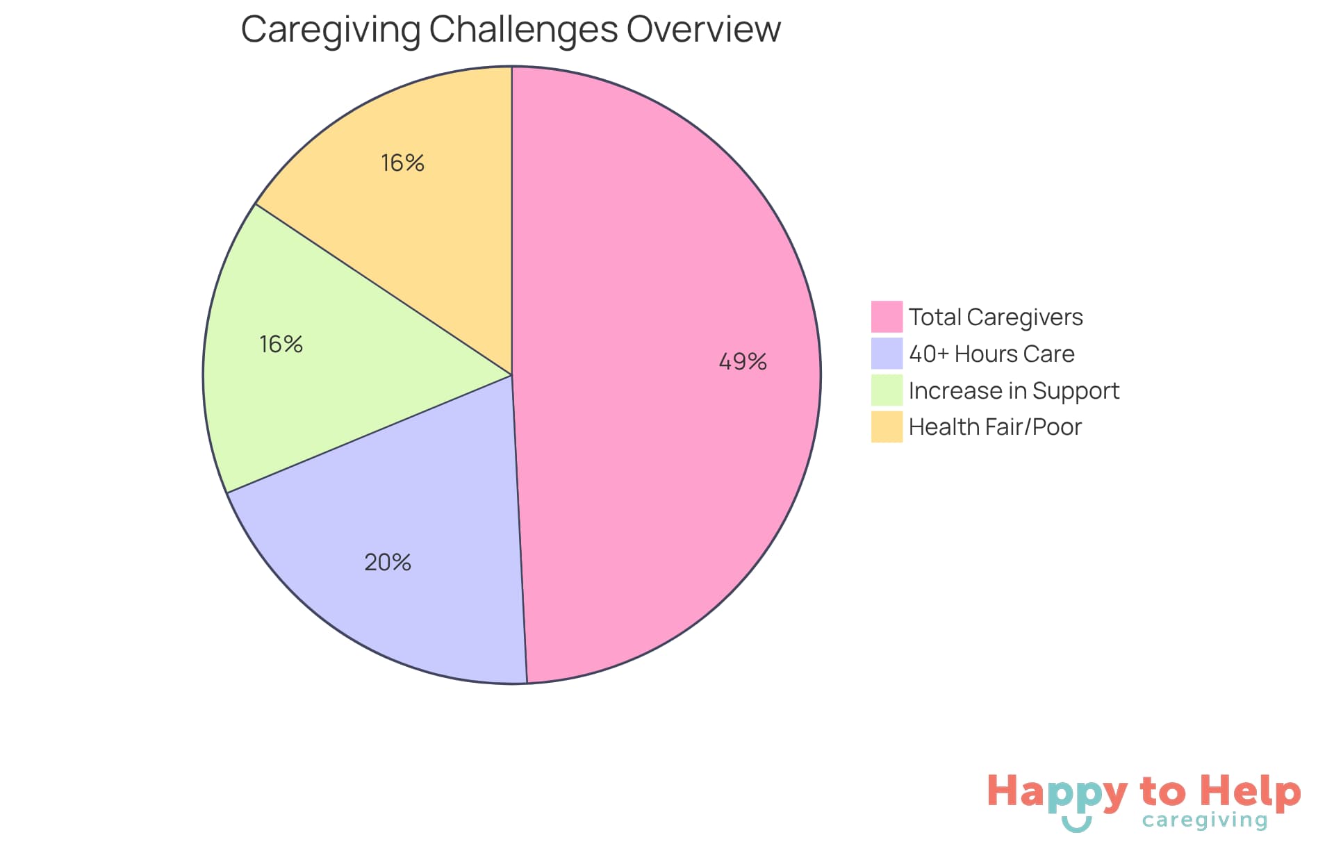 Each slice of the pie represents a different aspect of caregiving challenges. The larger the slice, the more significant the issue it represents. For example, the blue slice shows the total number of caregivers, while the red slice highlights those who feel their health is suffering.