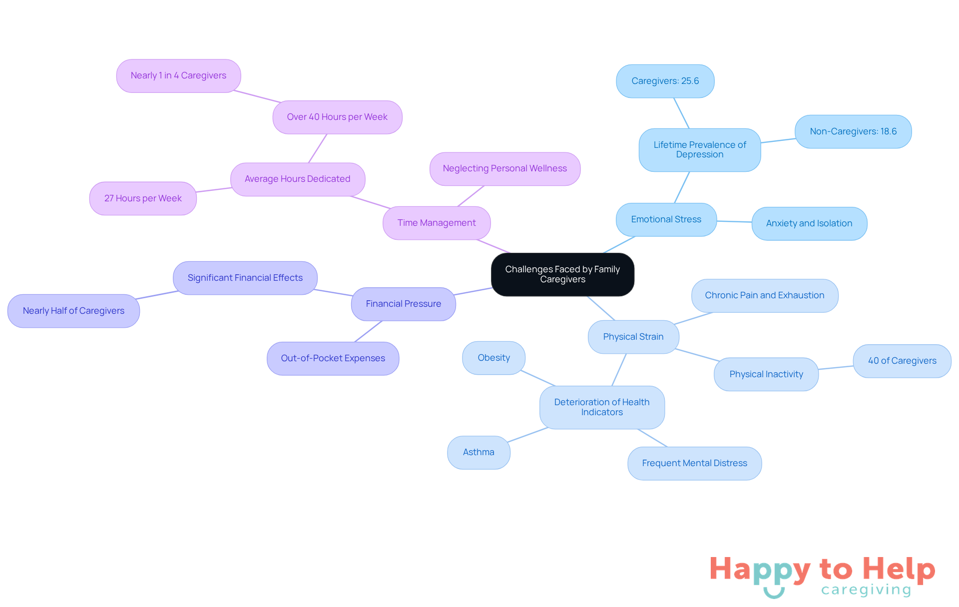 The central node represents the overall challenges caregivers face, while the branches show specific areas of concern. Each sub-branch provides important statistics and insights, helping to visualize the complexity of caregiver burdens.