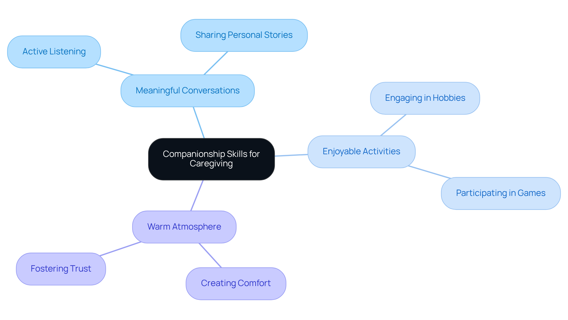 The center represents the main focus on companionship skills, with branches showing specific skills and techniques that caregivers can use to support emotional well-being and combat loneliness among older adults.