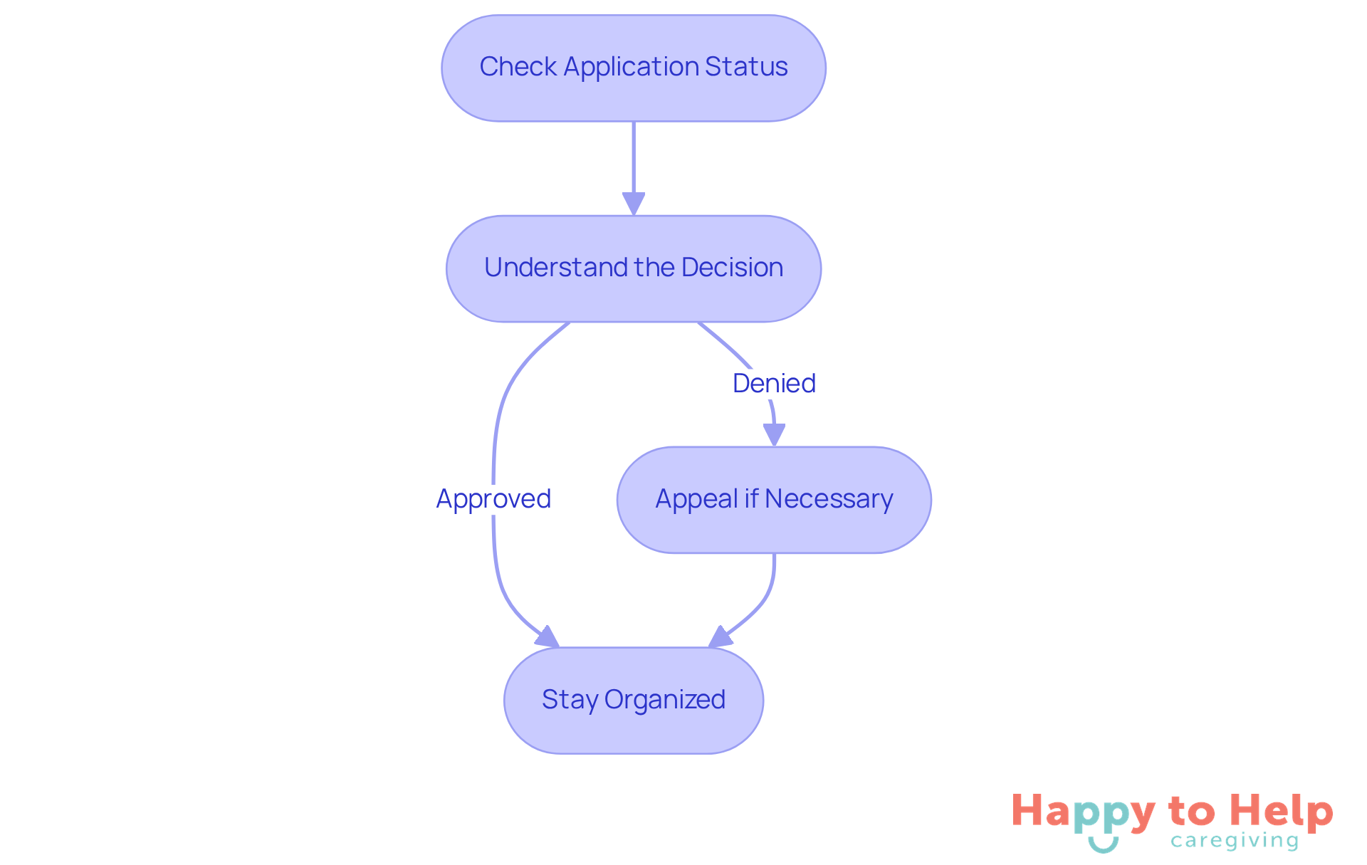 Each box represents a step in the process. Follow the arrows to see what to do next after submitting your application for financial assistance.