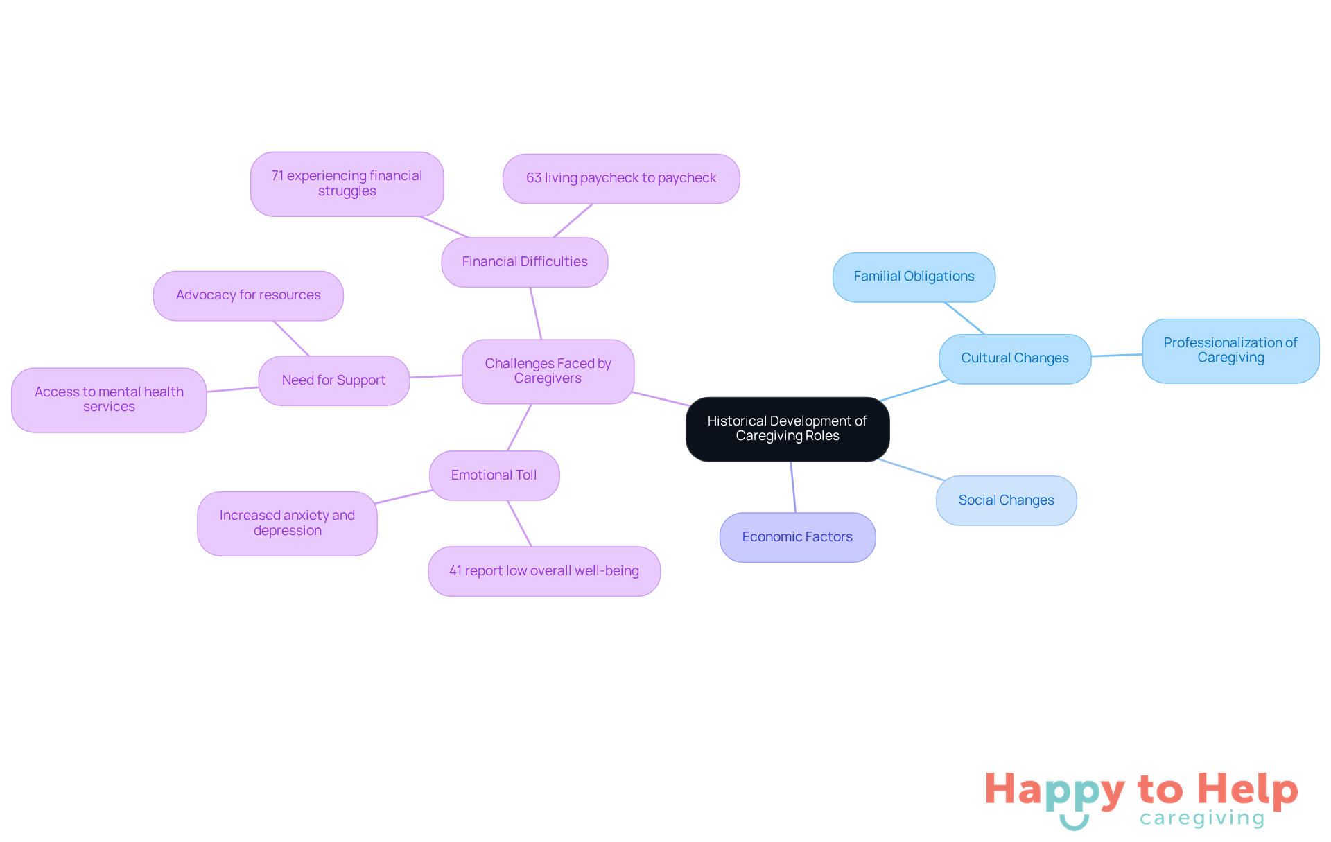 The central node represents the overall topic, while branches show different aspects of caregiving's history and challenges. Each color-coded branch helps you see how various factors are interconnected.