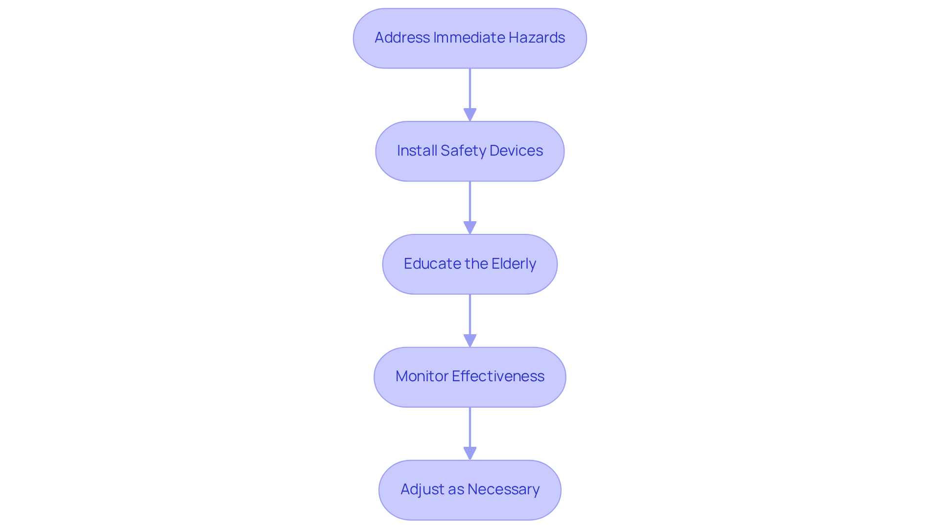 Each box represents a crucial step in making homes safer for elderly individuals. Follow the arrows to see how each action leads to the next, ensuring a comprehensive approach to safety.
