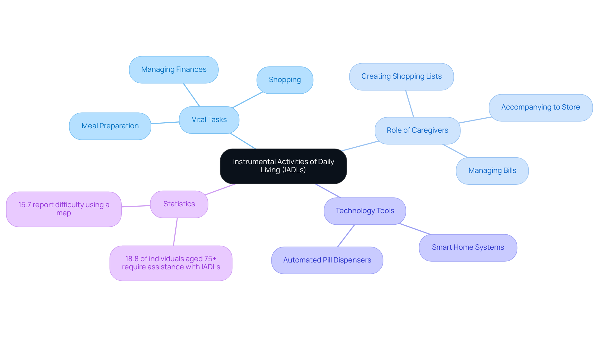 The central node represents IADLs, while the branches show related tasks, caregiver roles, and technology that support independence. Each color-coded branch helps you see how these elements connect to the main idea.