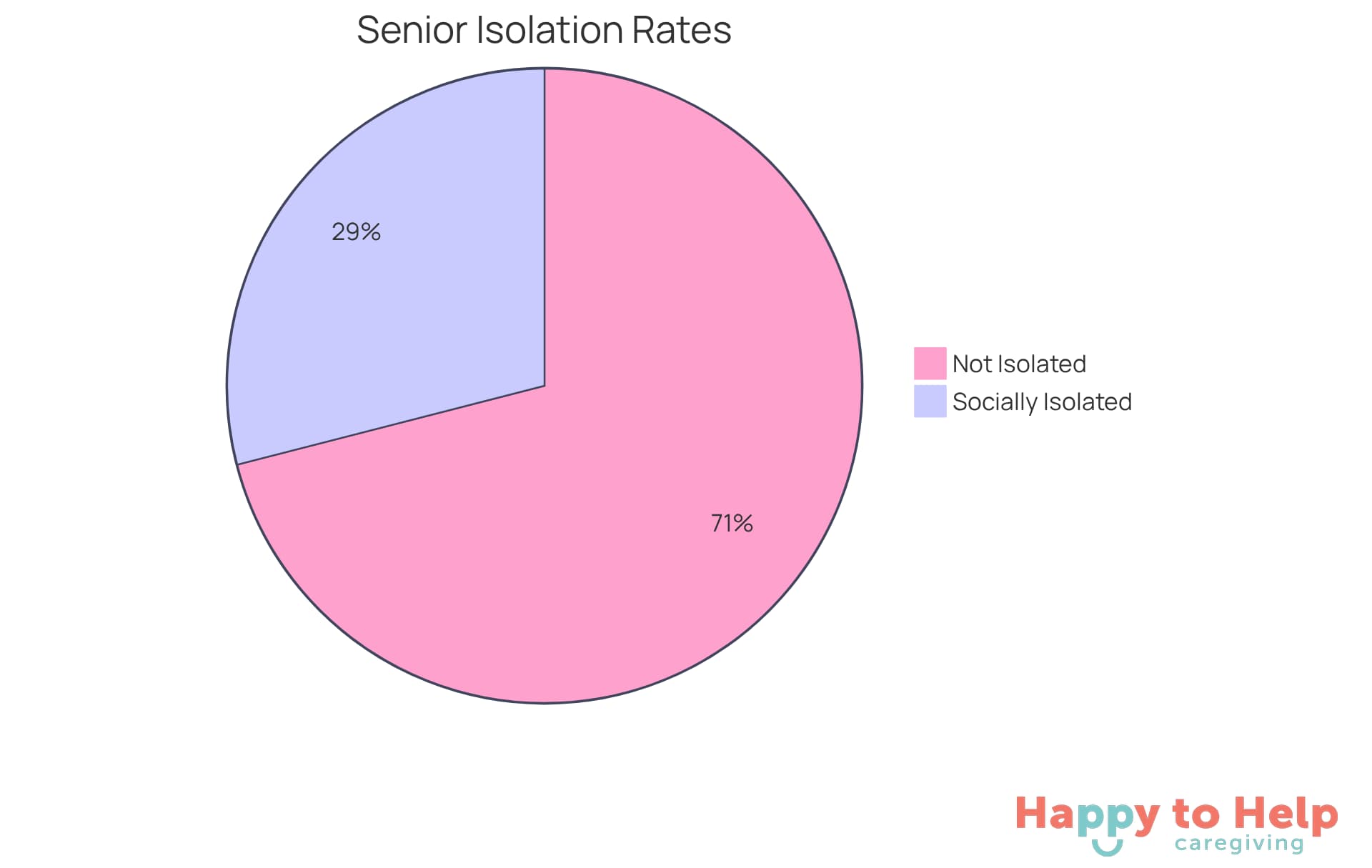 This chart shows the percentage of seniors who feel socially isolated versus those who do not. The blue slice represents the 29% of seniors feeling isolated, while the green slice represents the 71% who do not. Understanding these proportions helps highlight the importance of companionship services.