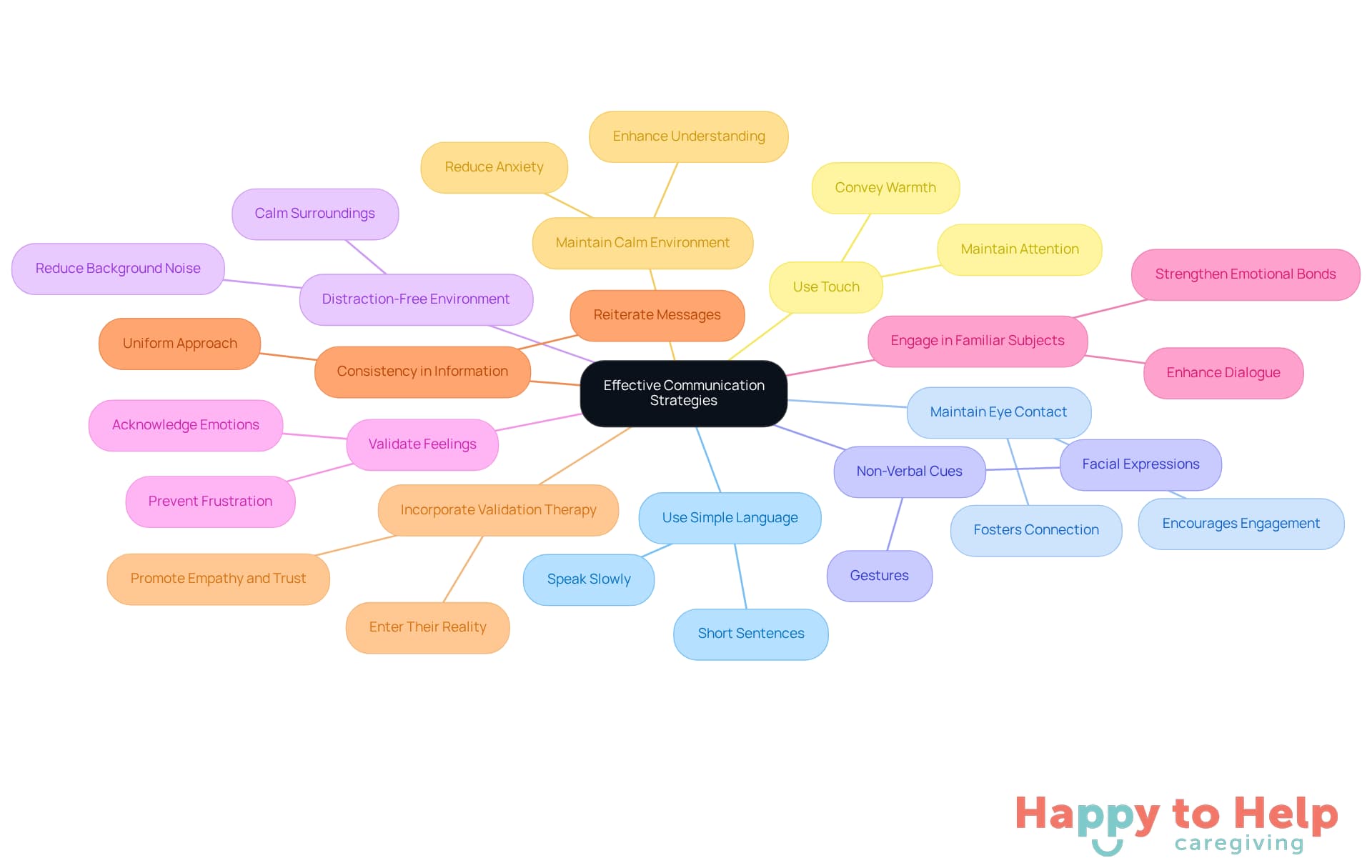 The central node represents the main theme of communication strategies, while each branch highlights a specific approach. Sub-branches provide additional details, making it easy to understand how each strategy contributes to effective communication.