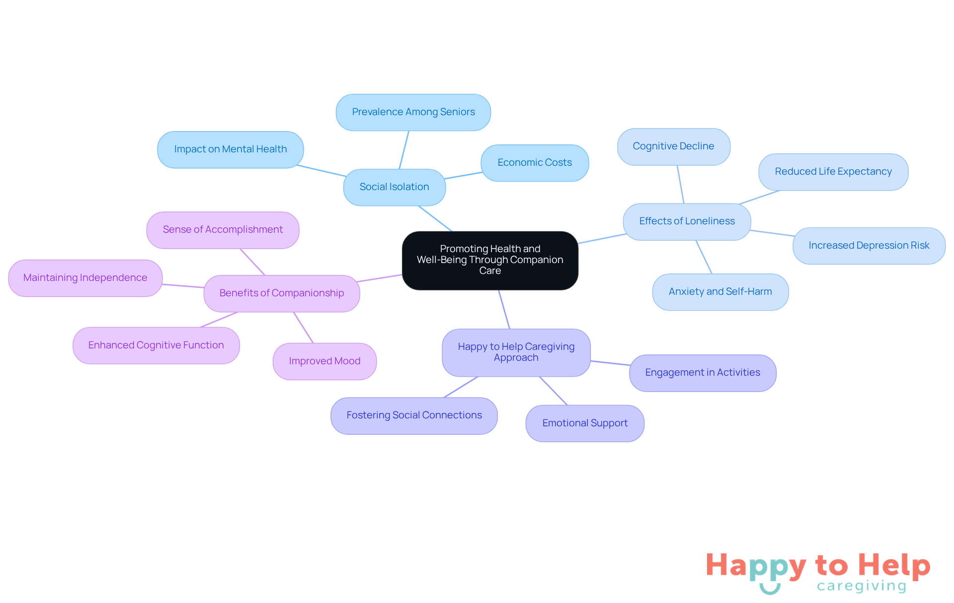 The central idea is about promoting health through companionship. Each branch represents a key aspect of how social connections impact elderly well-being, with further details on the benefits and approaches to care.