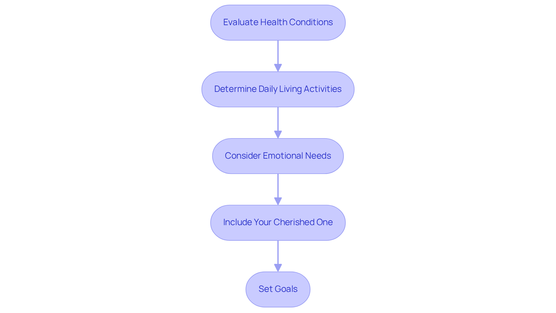 Each box represents a step in the assessment process. Follow the arrows to see how each step builds on the previous one, leading to a comprehensive understanding of care needs.