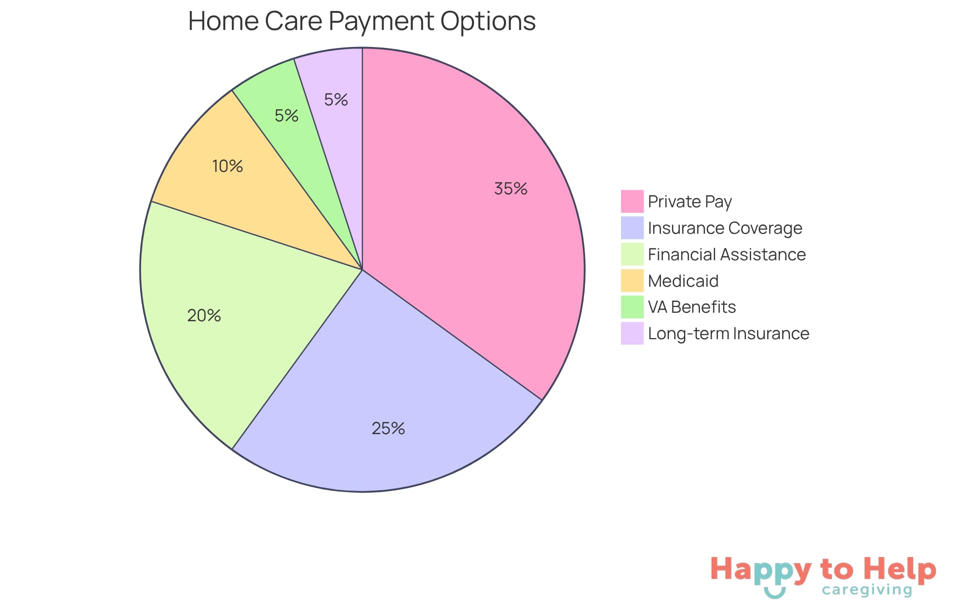Each slice of the pie shows a different way families can pay for home care. The size of each slice indicates how common that payment option is among families, helping you understand which options might be most useful.