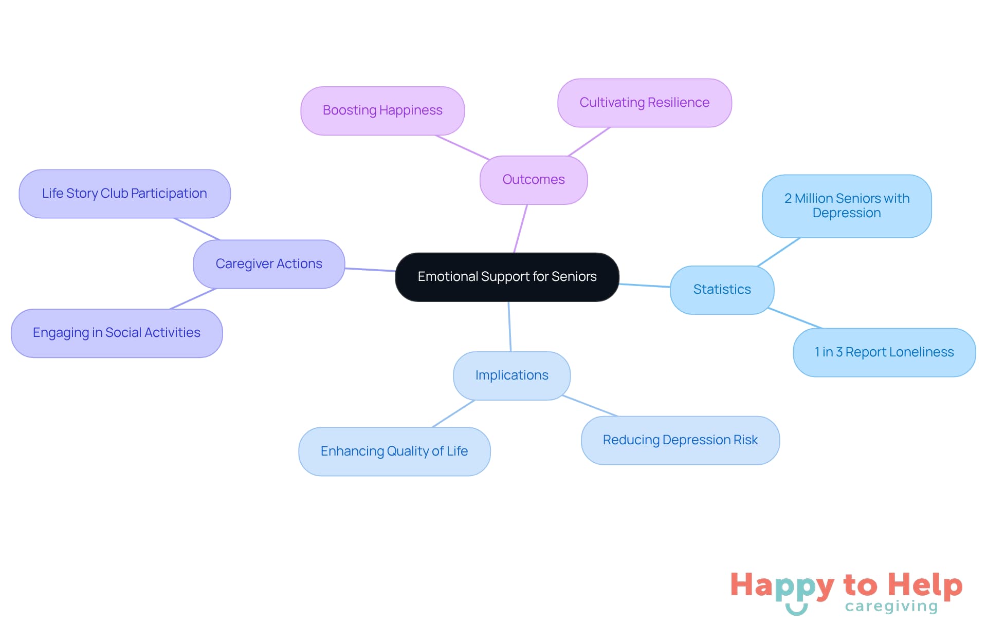 The central node represents the main theme of emotional support. Each branch shows different aspects like statistics, implications, actions caregivers can take, and the positive outcomes of companionship.