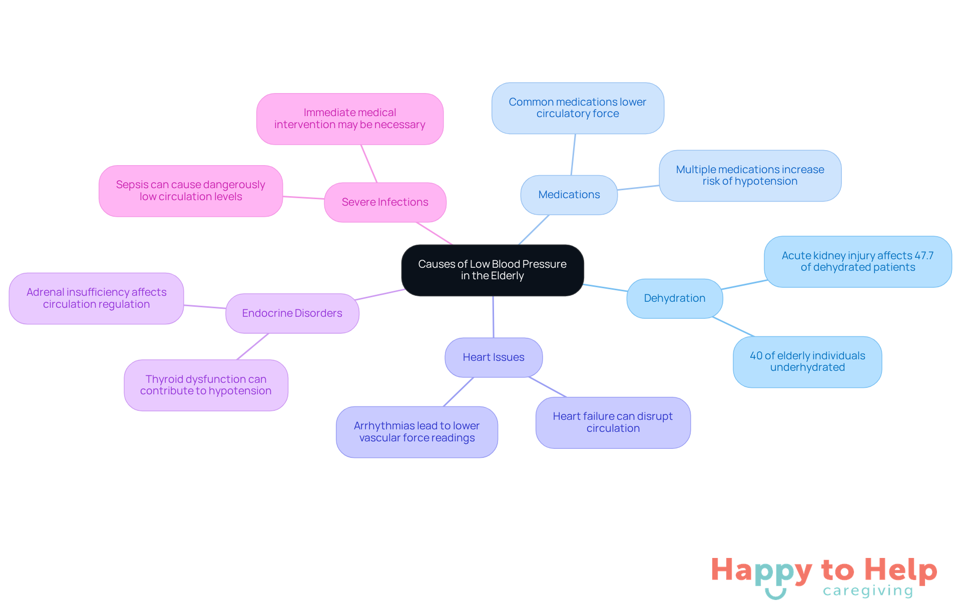 The central node represents the main issue of low blood pressure, while the branches show the different causes. Each sub-branch provides additional details or statistics related to that cause, helping caregivers understand the complexities involved.