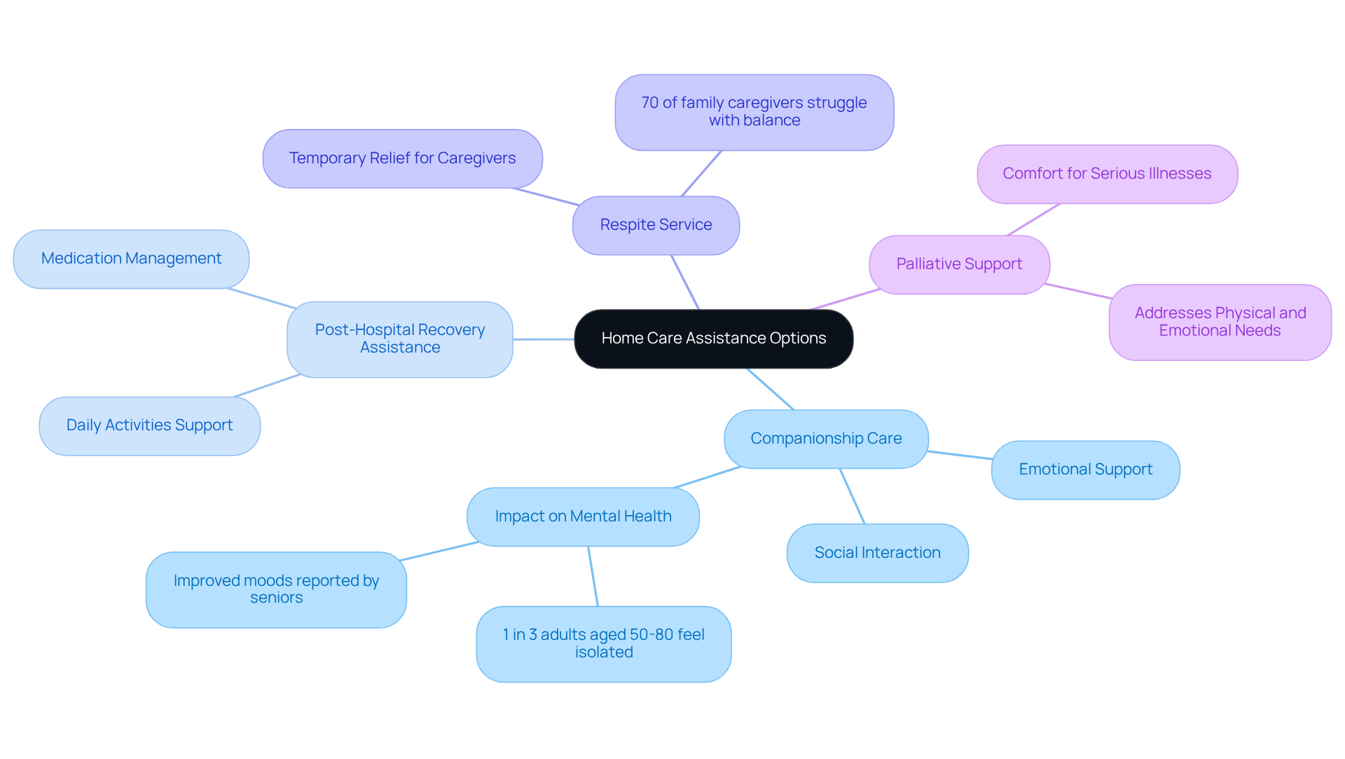 The center of the mindmap shows the main topic. The branches represent different types of home care services, with additional details and statistics that highlight their importance and benefits.