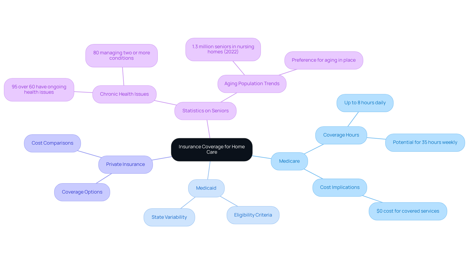 The central node represents the main topic of insurance coverage. Each branch shows a different type of insurance or relevant statistic, helping you see how they all connect to the overall theme of financial support for home care.