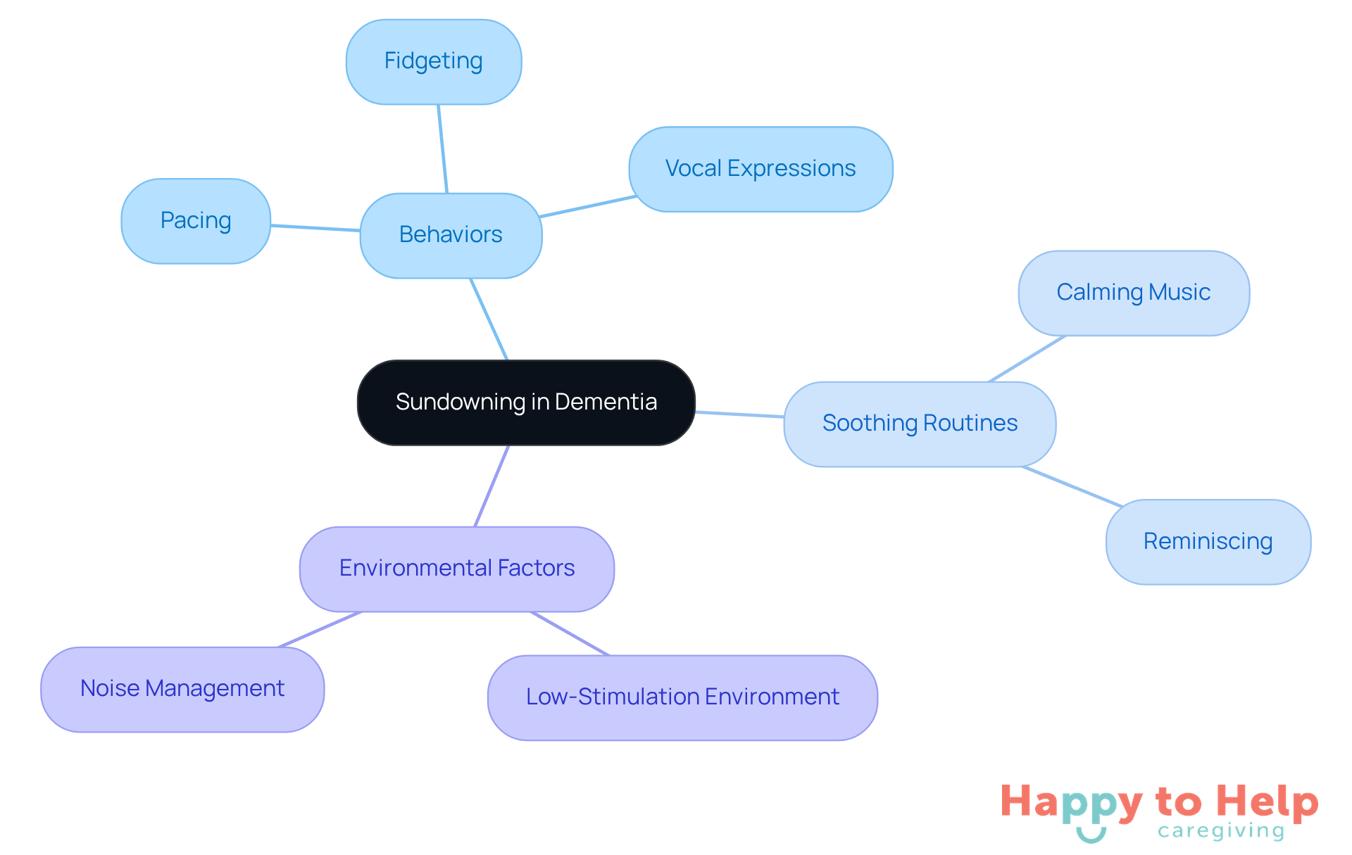 The central node represents the main issue of sundowning, while the branches show related behaviors and strategies. Each color-coded branch helps caregivers quickly identify areas to focus on for managing agitation.