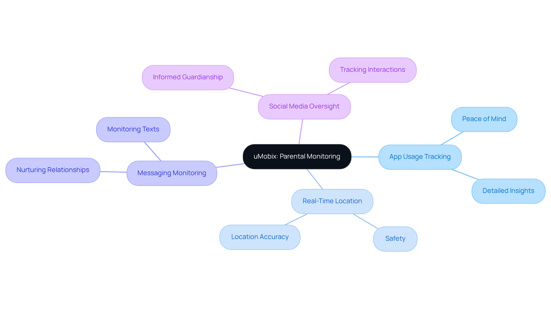 At the center is uMobix, which branches out to show important features and their benefits. Each feature helps caregivers monitor and nurture their loved ones, making sure they are safe and connected.